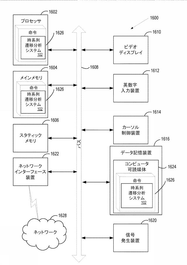 6896069-ｋ近傍およびロジスティック回帰アプローチを用いた時系列異常検出、異常分類、ならびに遷移分析 図000020