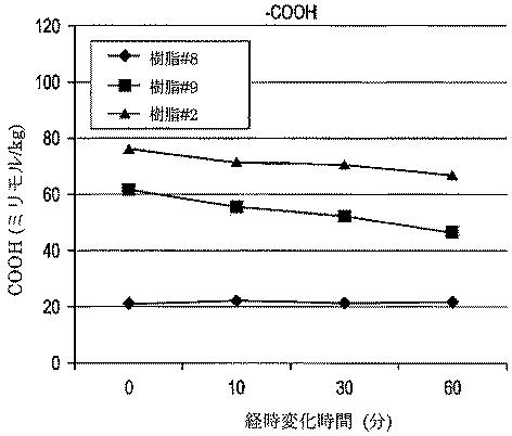 6927979-高速紡糸用途のための二重末端ポリアミド 図000020