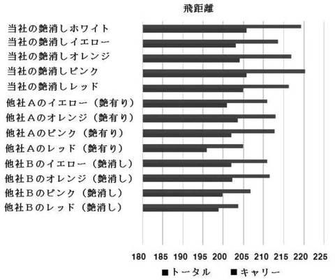 6968268-艶消しゴルフボールのコーティング塗料組成物、艶消しゴルフボール及び製造方法 図000020