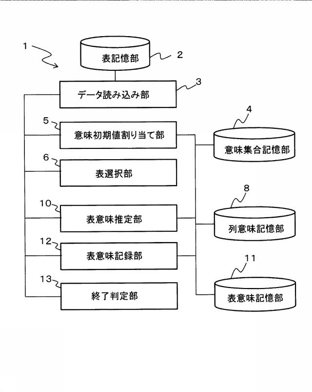 6984729-意味推定システム、方法およびプログラム 図000020