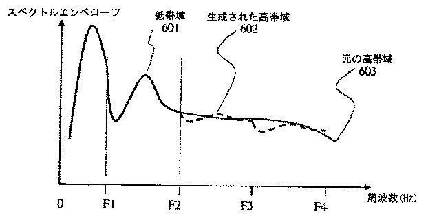 5662573-帯域幅拡張のためのスペクトル平坦性制御 図000021