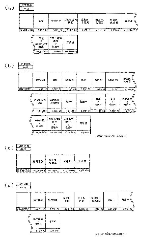 5684552-劣化予測マッピング装置及び劣化予測マッピング方法 図000021