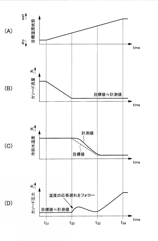 5834594-燃料電池の湿潤状態制御装置 図000021
