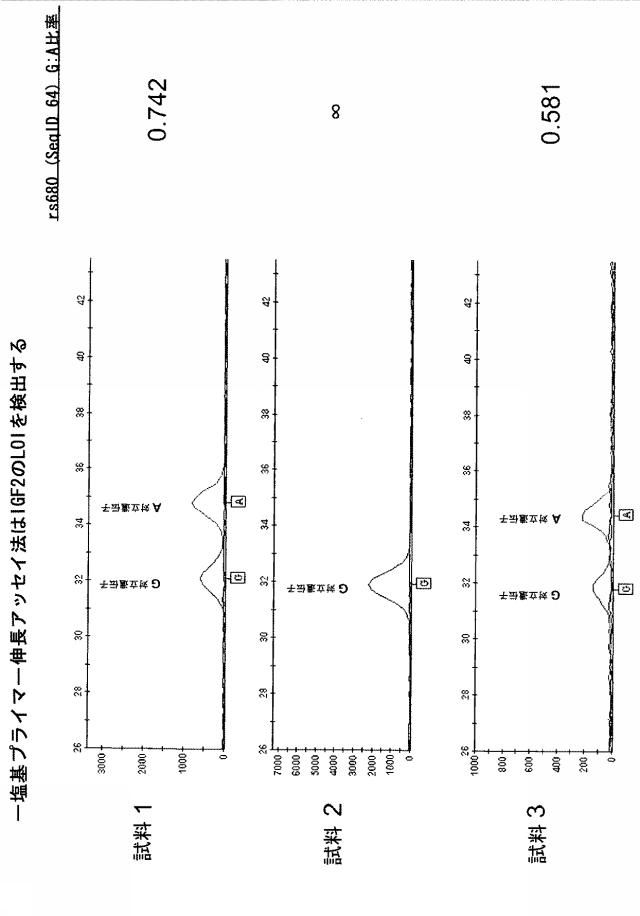 5902843-ＩＧＦ２遺伝子の対立遺伝子特異的な発現を判定するための一塩基多型ならびに新規および公知の多型の組み合わせ 図000021