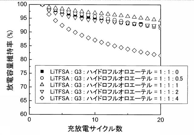 6004274-アルカリ金属−硫黄系二次電池 図000021