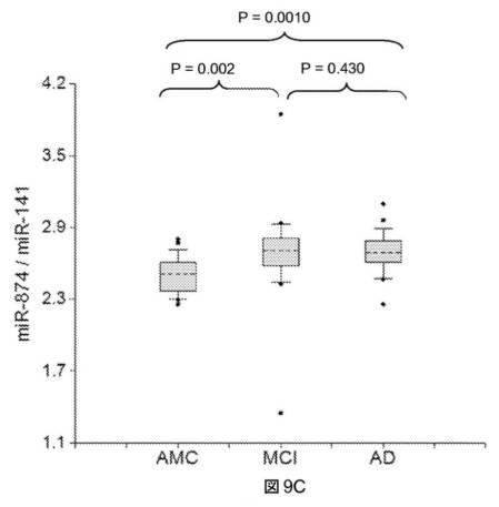 6021893-軽度認知機能障害（ＭＣＩ）およびアルツハイマー病（ＡＤ）の早期検出ならびにモニタリングのために体液からのｍｉＲＮＡを使用する方法 図000021