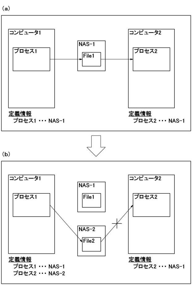 6044363-コンピュータ、ＮＡＳアクセス方法およびＮＡＳアクセスプログラム 図000021