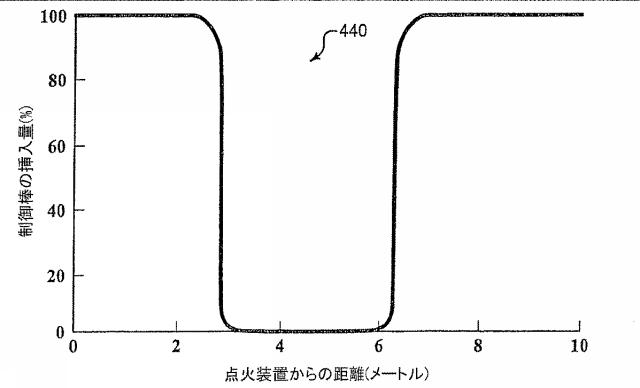 6125840-進行波核分裂反応炉、核燃料アッセンブリ、およびこれらにおける燃焼度の制御方法 図000021