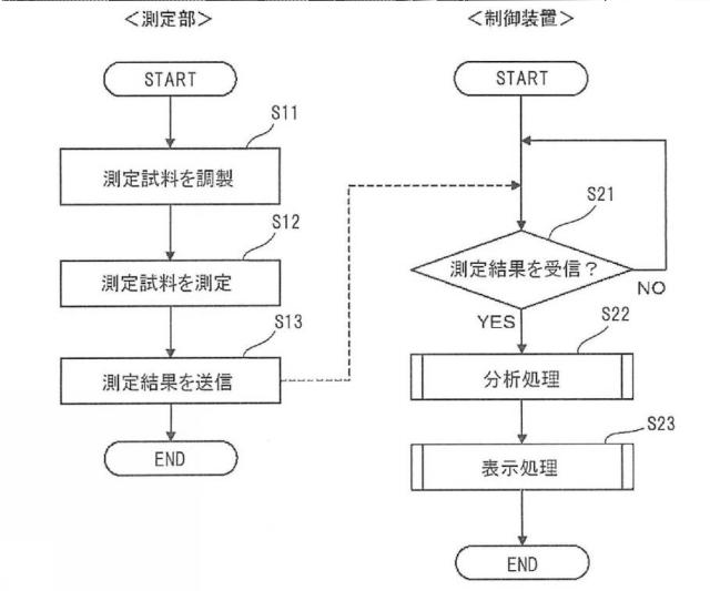 6147945-血液検体の凝固能の評価方法、並びにその方法に用いるための試薬、試薬キット及び装置 図000021