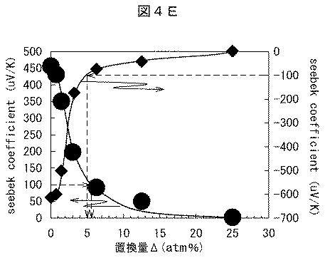6252413-熱電変換材料及びそれを用いた熱電変換モジュール 図000021