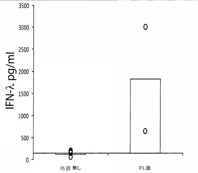 6263559-従来型樹状細胞によるＩＦＮ‐ラムダの産生及びその使用 図000021