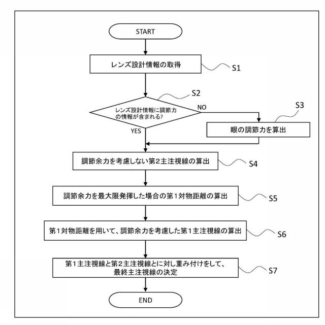 6294466-累進屈折力レンズの設計方法および製造方法、ならびに累進屈折力レンズ製造システム 図000021