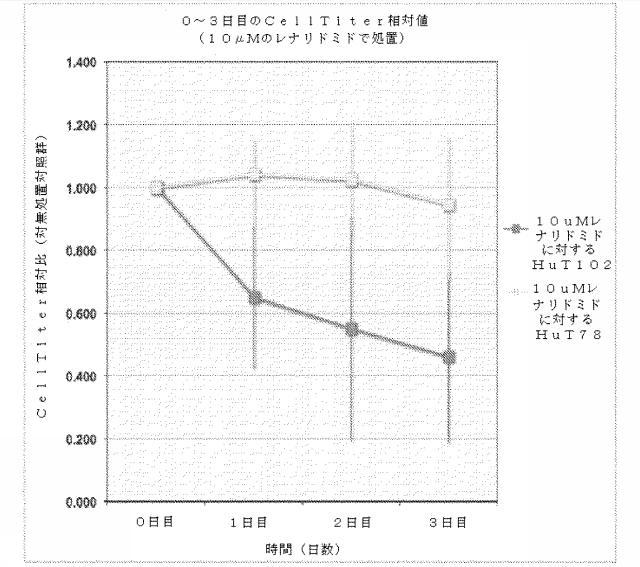 6585737-セレブロン関連タンパク質の比を使用してがんの治療のための薬物の有効性を決定するための方法 図000021