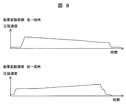 6625500-圧延機の制御装置、圧延機の制御方法、および制御プログラム 図000021