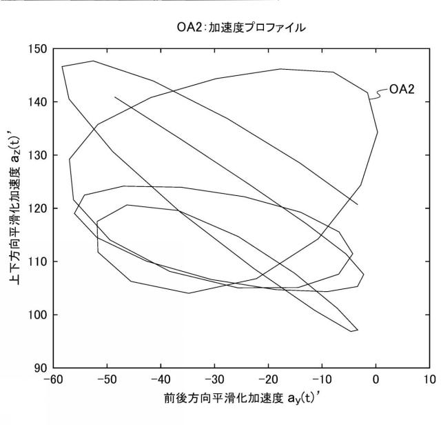 6643188-移動運動解析装置及びシステム並びにプログラム 図000021