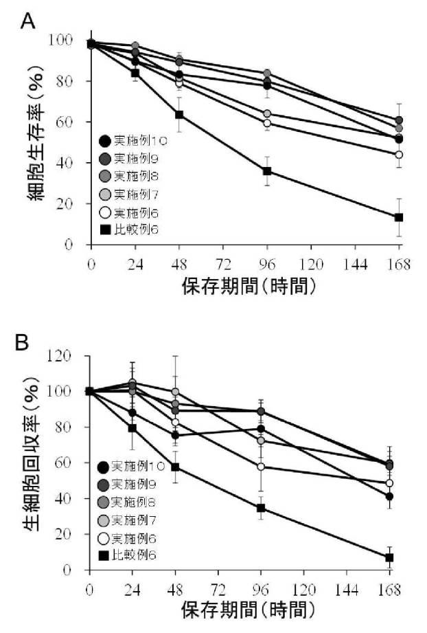 6830294-トレハロースを含む哺乳動物細胞保存用液 図000021