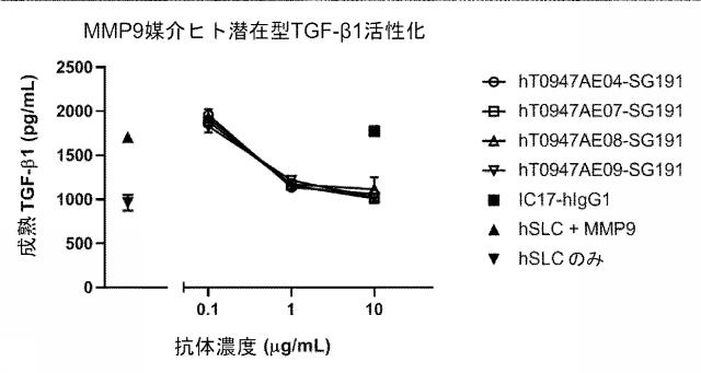 6846564-種交差性抗潜在型ＴＧＦ−β１抗体および使用方法 図000021