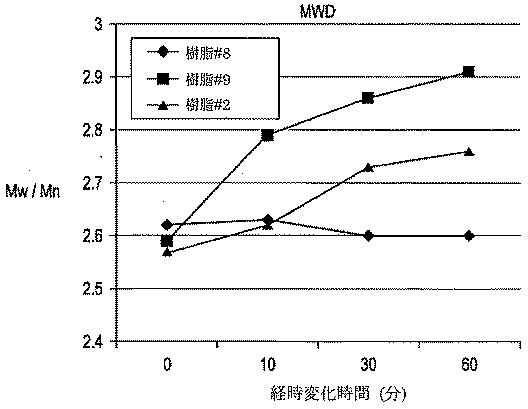 6927979-高速紡糸用途のための二重末端ポリアミド 図000021