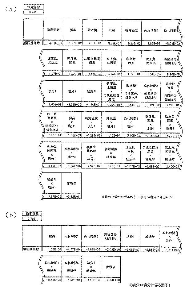 5684552-劣化予測マッピング装置及び劣化予測マッピング方法 図000022