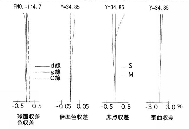 5831291-近距離補正レンズ系 図000022