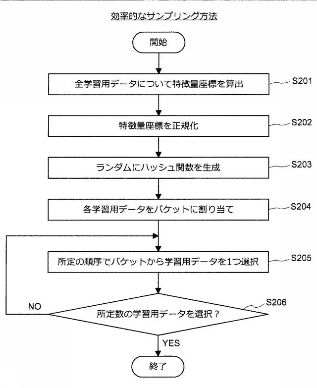 5909943-情報処理装置、推定機生成方法、及びプログラム 図000022