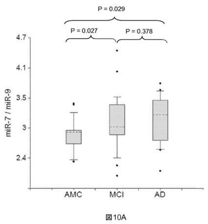 6021893-軽度認知機能障害（ＭＣＩ）およびアルツハイマー病（ＡＤ）の早期検出ならびにモニタリングのために体液からのｍｉＲＮＡを使用する方法 図000022