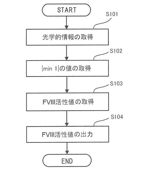 6147945-血液検体の凝固能の評価方法、並びにその方法に用いるための試薬、試薬キット及び装置 図000022