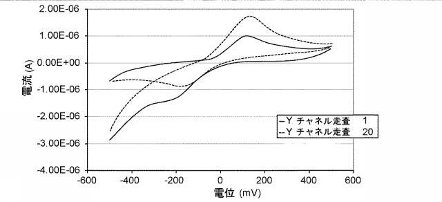 6150261-多領域分析における分析物試験センサ、方法およびシステム 図000022