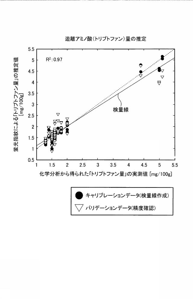 6212454-チーズの熟成度指標推定方法、チーズの熟成度指標推定装置、コンピュータが実行可能なプログラム、及びプロセスチーズの製造方法 図000022