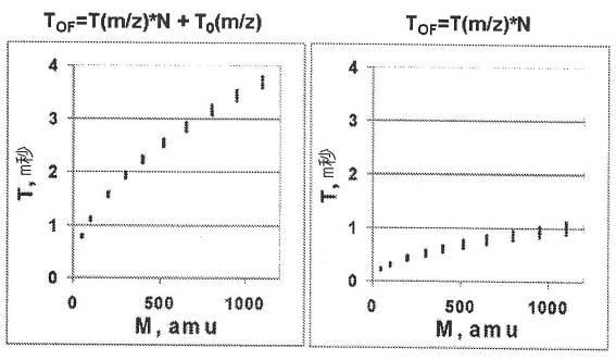 6223397-質量スペクトル分析の方法及び質量分析計 図000022