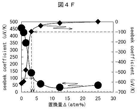 6252413-熱電変換材料及びそれを用いた熱電変換モジュール 図000022