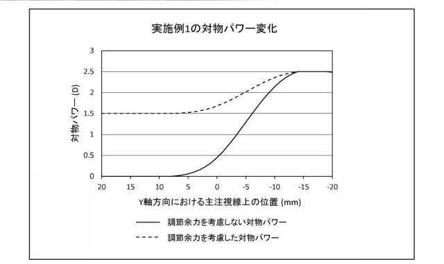 6294466-累進屈折力レンズの設計方法および製造方法、ならびに累進屈折力レンズ製造システム 図000022