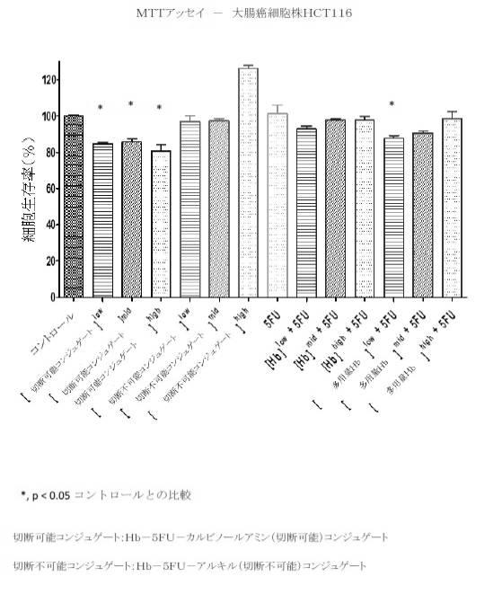 6392855-がん治療および診断イメージングのための修飾ヘモグロビンベース系治療剤を含む医薬組成物 図000022