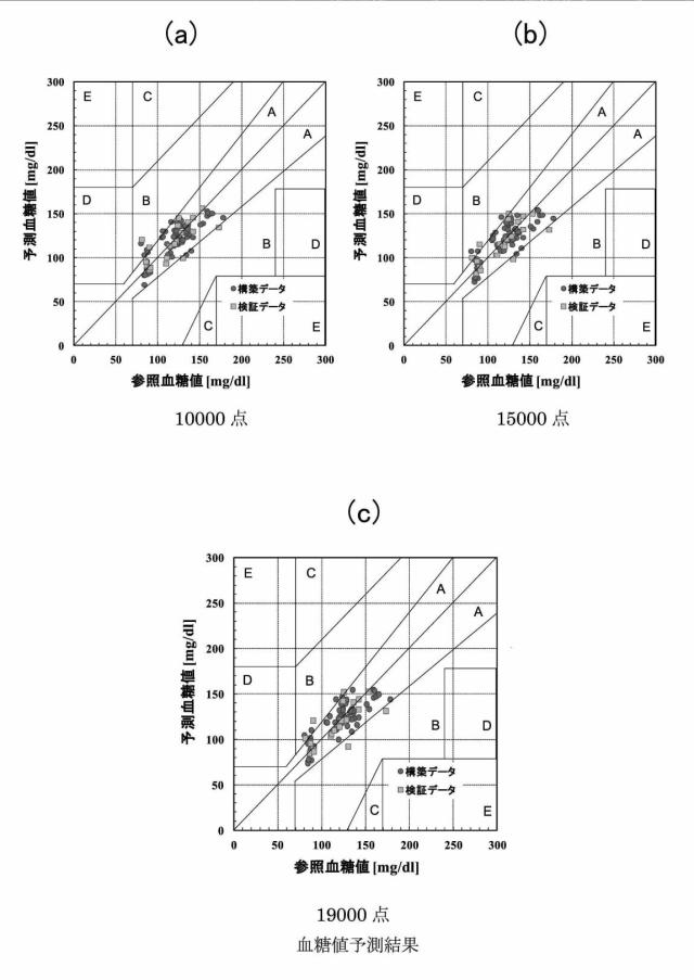 6544751-非侵襲血糖値測定方法および非侵襲血糖値測定装置 図000022
