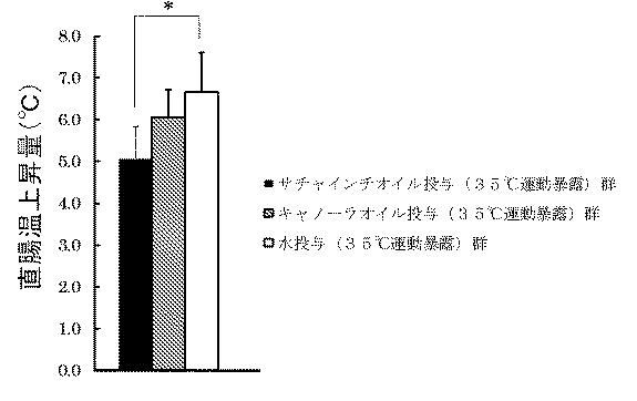 6625364-熱中症予防剤、及び熱中症予防用食品 図000022