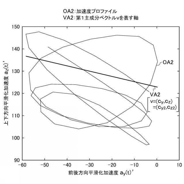 6643188-移動運動解析装置及びシステム並びにプログラム 図000022