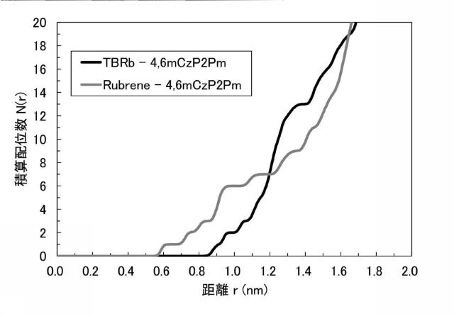 6803667-発光素子、表示装置、電子機器、及び照明装置 図000022