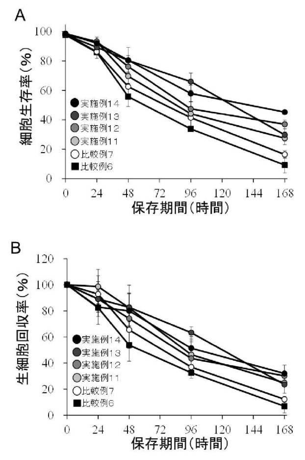 6830294-トレハロースを含む哺乳動物細胞保存用液 図000022