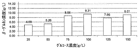 6903502-アウレオバシジウム・プルランス、β−グルカン生産用培地及び方法、アウレオバシジウム・プルランス培養物及びそれを含む組成物 図000022