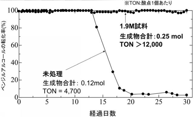 6014830-Ｎｂ−Ｗ酸化物触媒の製造方法、Ｎｂ−Ｗ酸化物触媒 図000023