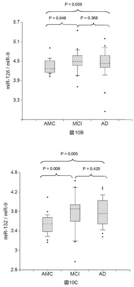 6021893-軽度認知機能障害（ＭＣＩ）およびアルツハイマー病（ＡＤ）の早期検出ならびにモニタリングのために体液からのｍｉＲＮＡを使用する方法 図000023
