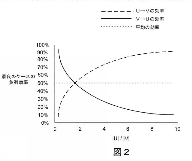 6247620-動的な頂点−プロセッサのマッピングを用いた、２部グラフ上での並列検索を向上させるためのシステムおよび方法 図000023