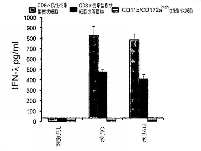 6263559-従来型樹状細胞によるＩＦＮ‐ラムダの産生及びその使用 図000023