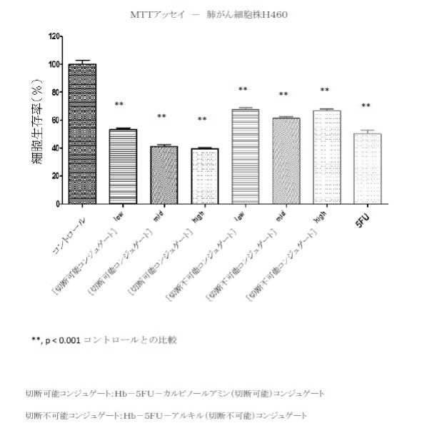 6392855-がん治療および診断イメージングのための修飾ヘモグロビンベース系治療剤を含む医薬組成物 図000023