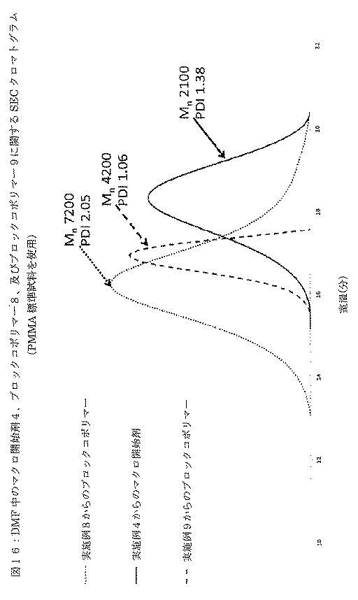 6427196-ヨウ素移動重合によるクロロトリフルオロエチレンベースのブロックコポリマーの合成 図000023