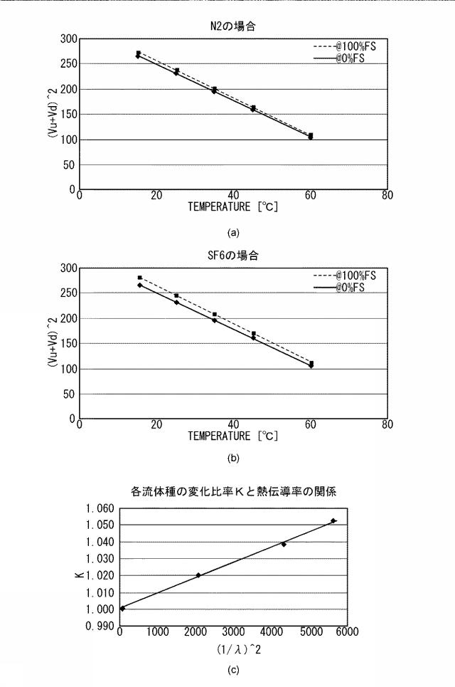 6433074-熱式流量計、温度測定装置、及び、熱式流量計用プログラム 図000023