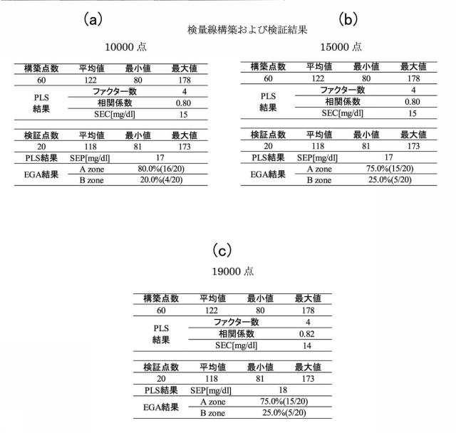 6544751-非侵襲血糖値測定方法および非侵襲血糖値測定装置 図000023