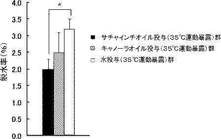 6625364-熱中症予防剤、及び熱中症予防用食品 図000023