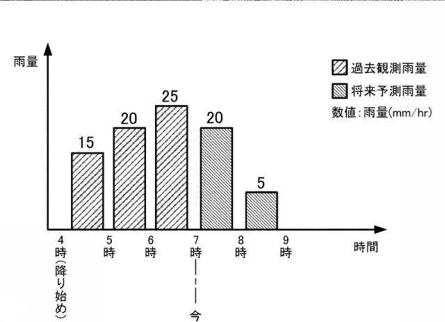 6908947-リアルタイム内水氾濫浸水予測システム、リアルタイム内水氾濫浸水予測装置、リアルタイム内水氾濫浸水予測方法、リアルタイム内水氾濫浸水予測プログラム及びコンピュータで読み取り可能な記録媒体並びに記憶した機器 図000023