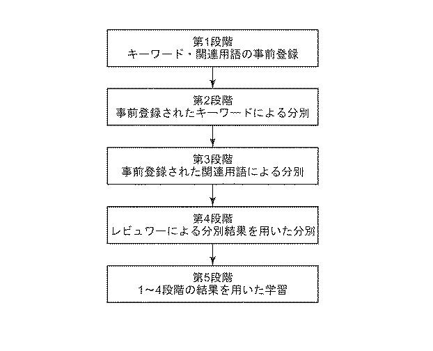 5685675-文書分別システム及び文書分別方法並びに文書分別プログラム 図000024